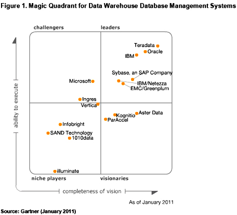dbms gartner teradata