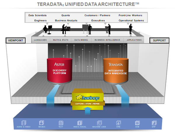 Teradata-Unified-Data-Archt Teradata-Unified-Data-Archt