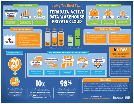 Teradata Architecture on Teradata Adw Private Cloud Brings Greater Resource Utilization  Self
