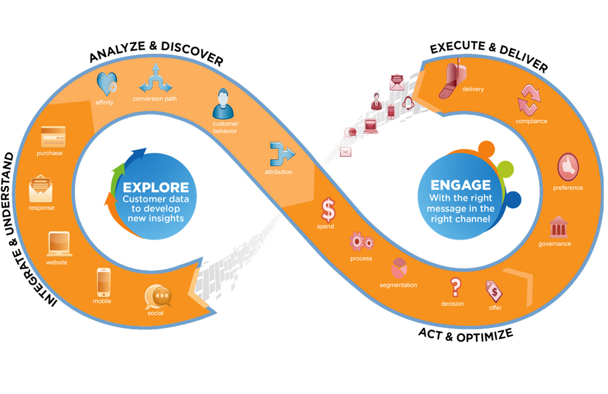 Data Driven Marketing The State And Drivers Of Data Marketing