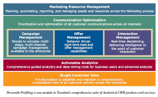 Analytical Crm