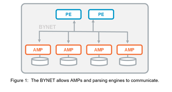 BYNET-Allows-AMPs-and-Parsing-Engines-to-Communicate-Figure-1.png BYNET-Allows-AMPs-and-Parsing-Engines-to-Communicate-Figure-1.png