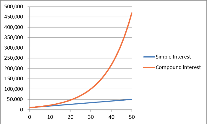 Compound-Interest-verses-Simple-Interest-Graphic.png