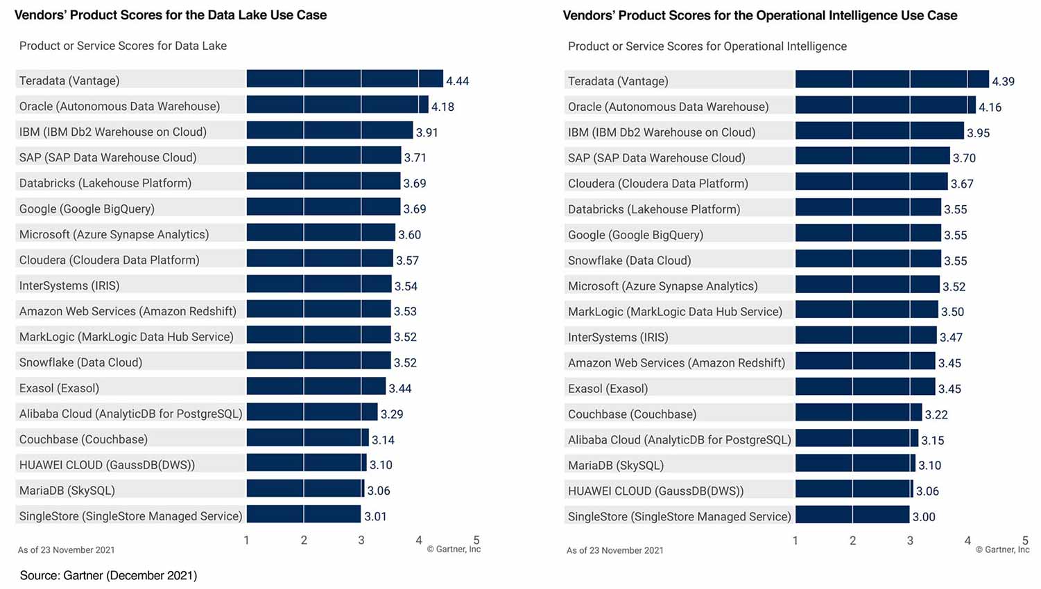 Teradata Vantage ranks first in the 2021 Gartner Critical Capabilities analytical use cases