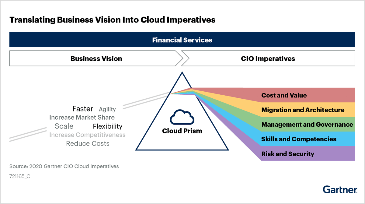 Graphic showing cloud imperatives for Financial Services