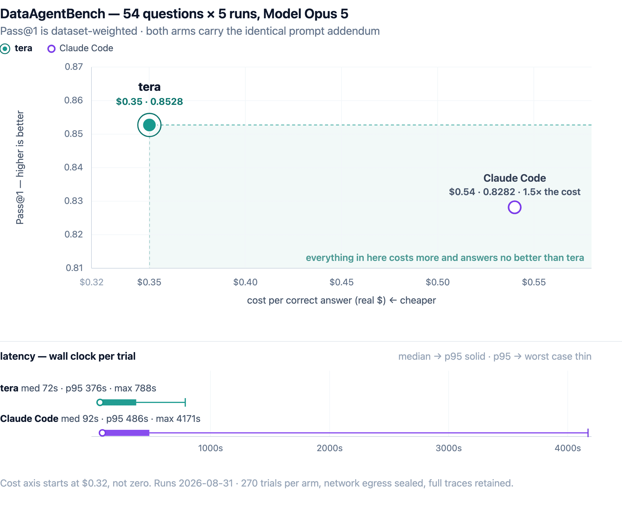 data agent bench model opus 5