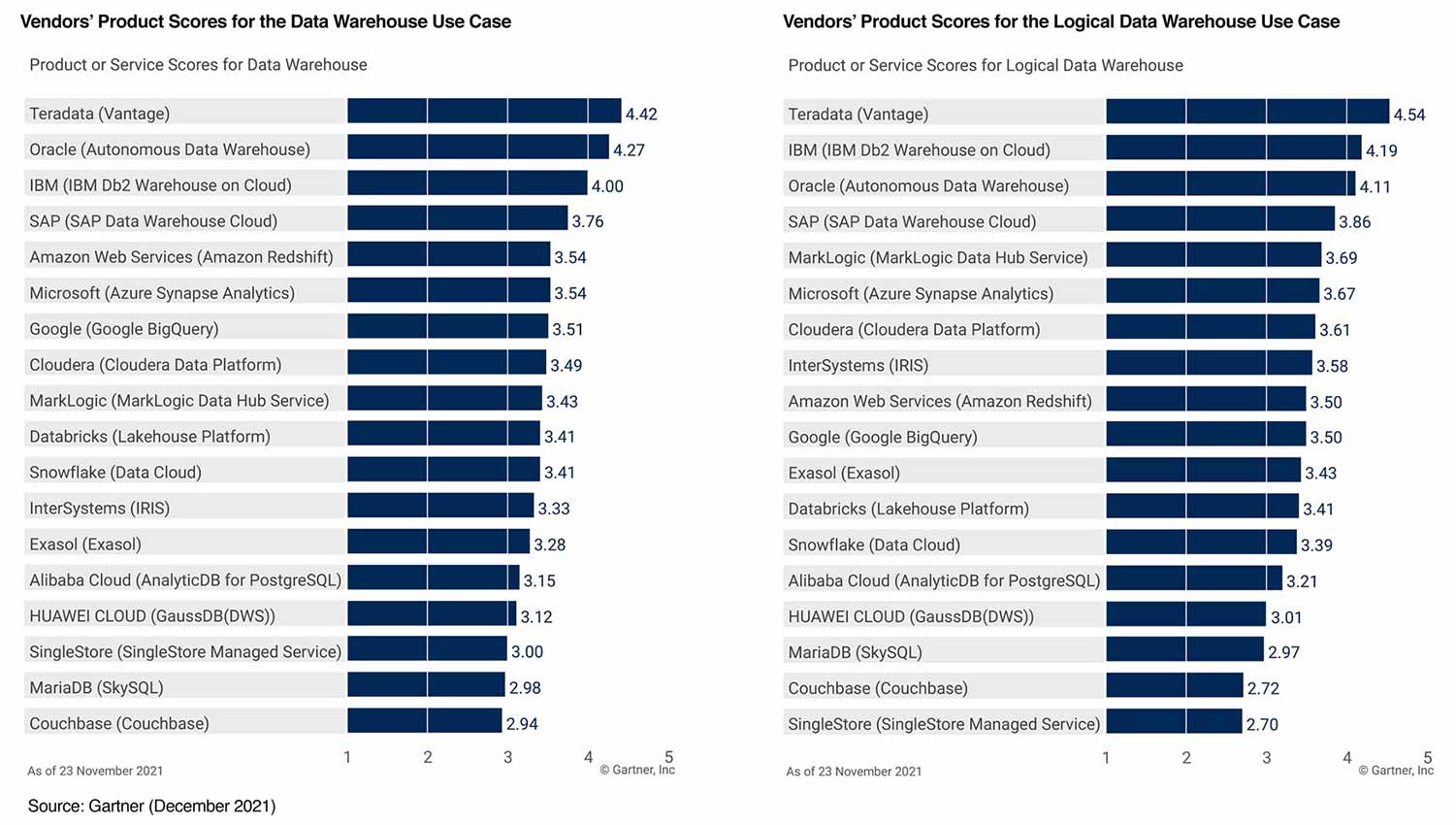 Teradata Vantage ranks first for data warehouse use case in Gartner Critical Capabilities