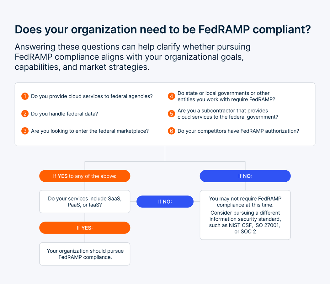 https://secureframe.com/blog/fedramp https://secureframe.com/blog/fedramp