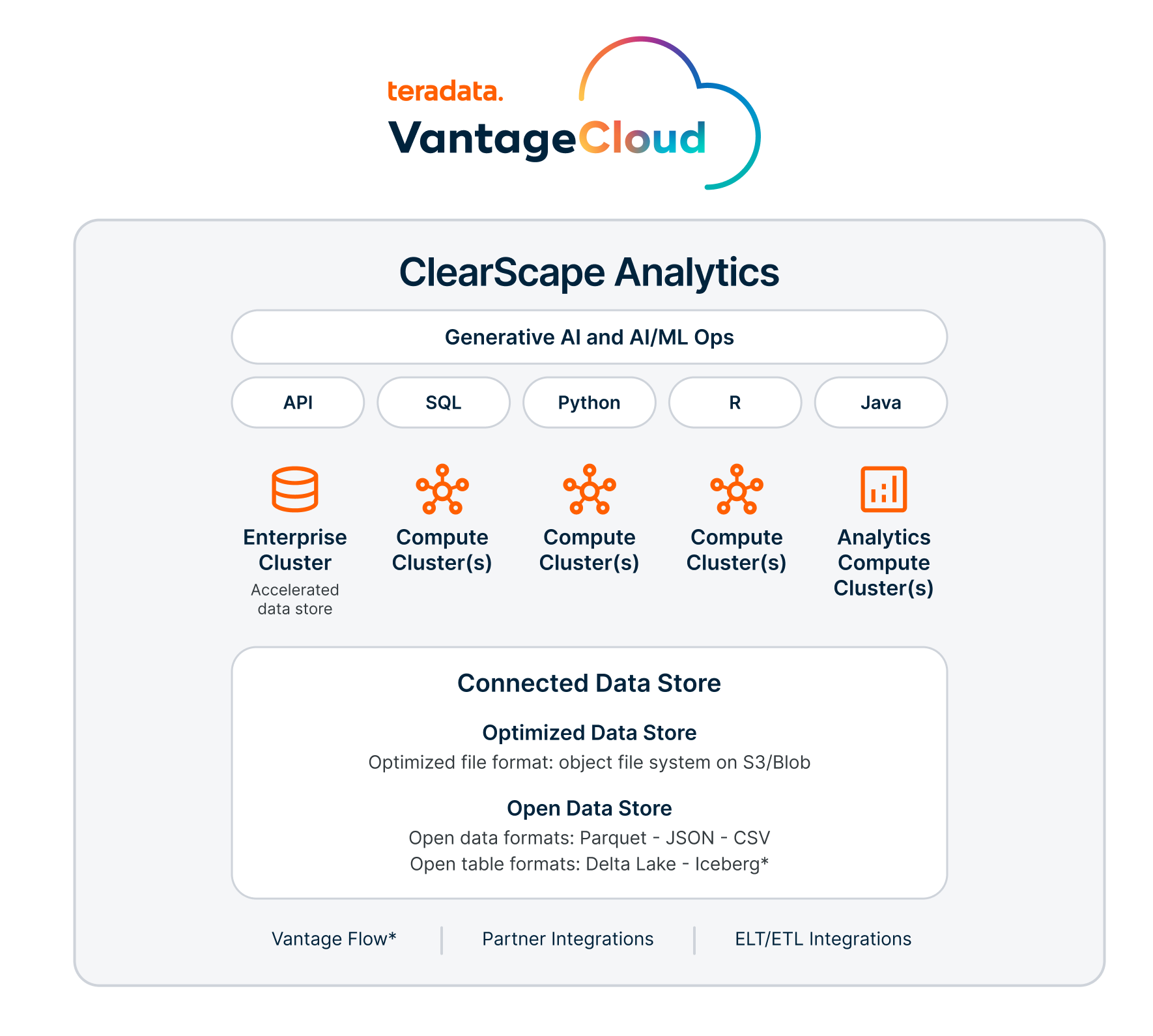 VantageCloud ClearScape Analytics diagram displaying data access layers