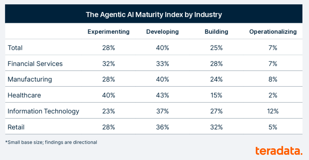 The Agentic AI Maturity Index by Industry The Agentic AI Maturity Index by Industry