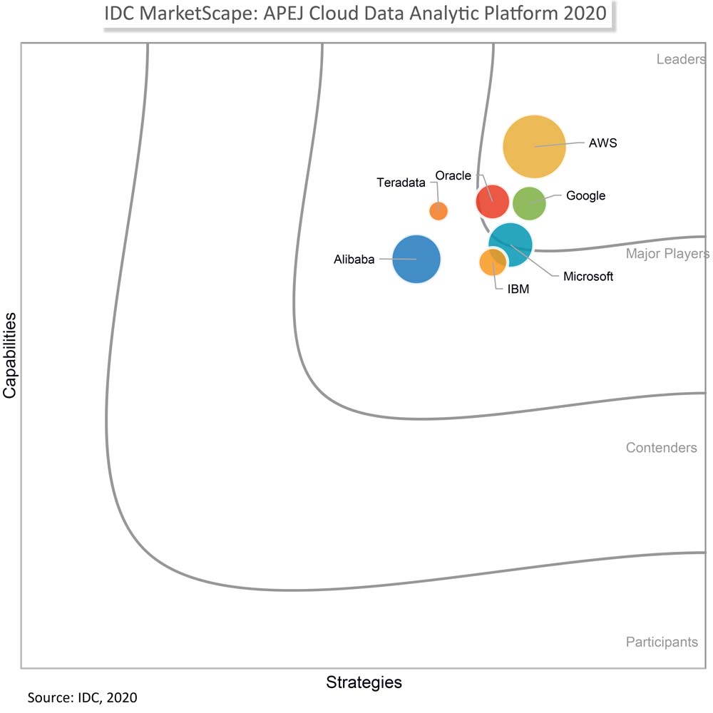 IDC MarketScape: Asia/Pacific (Excluding Japan) Cloud Data Analytics Platform 2020 Vendor Assessment: Gen D Tribes Gather to Build the Intelligent Enterprise