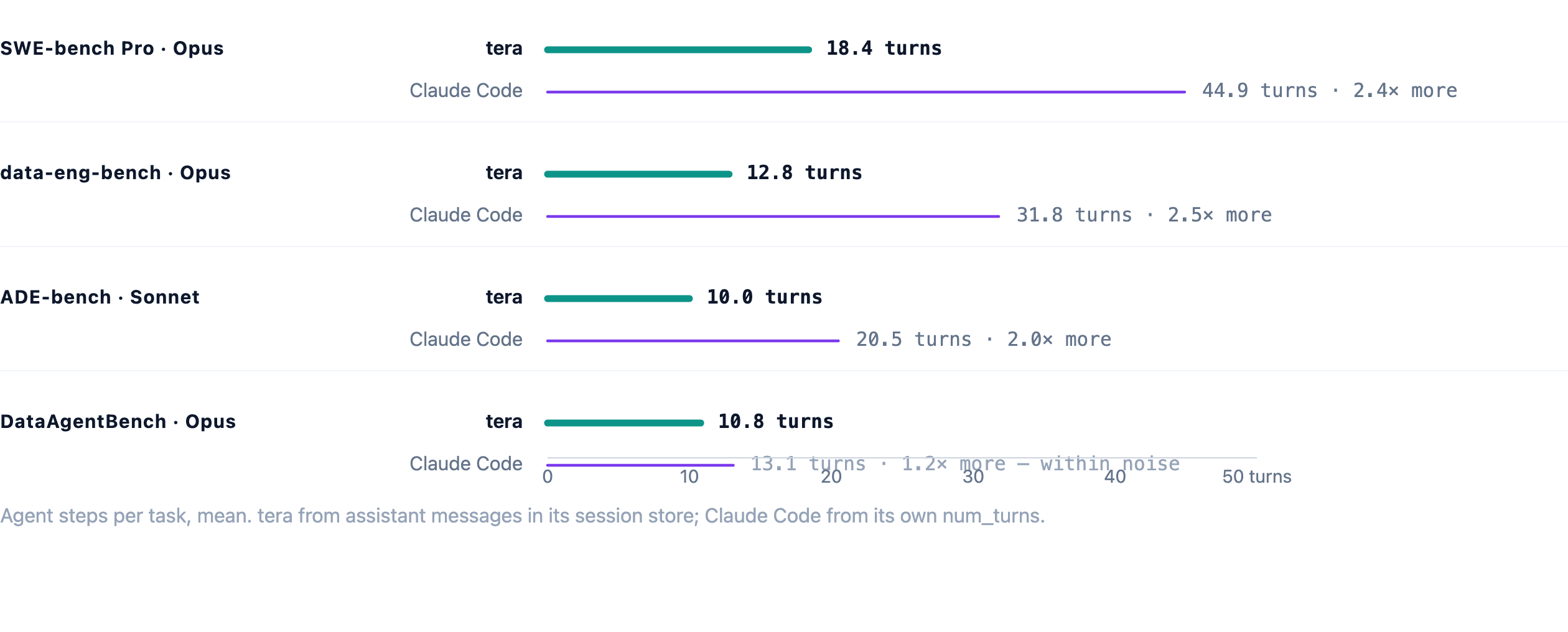 fewer turns actually buys