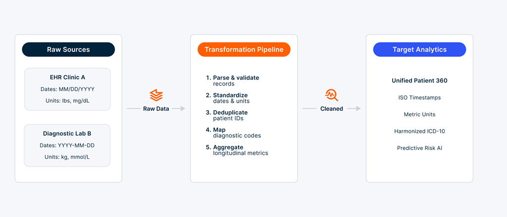 Data Transformation