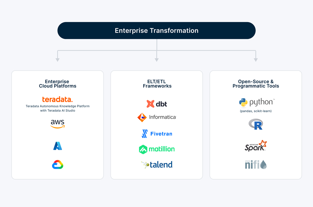 Enterprise Transformation