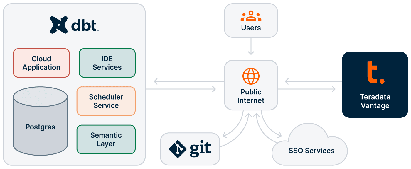 Announcing Teradata On Dbt Cloud Teradata Announcing Teradata On Dbt Cloud Teradata