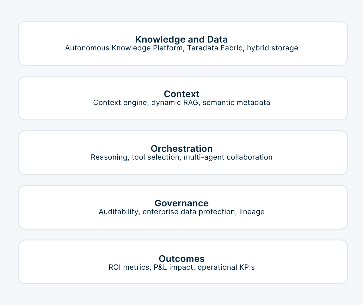 Five Layer Agentic AI Architecture
