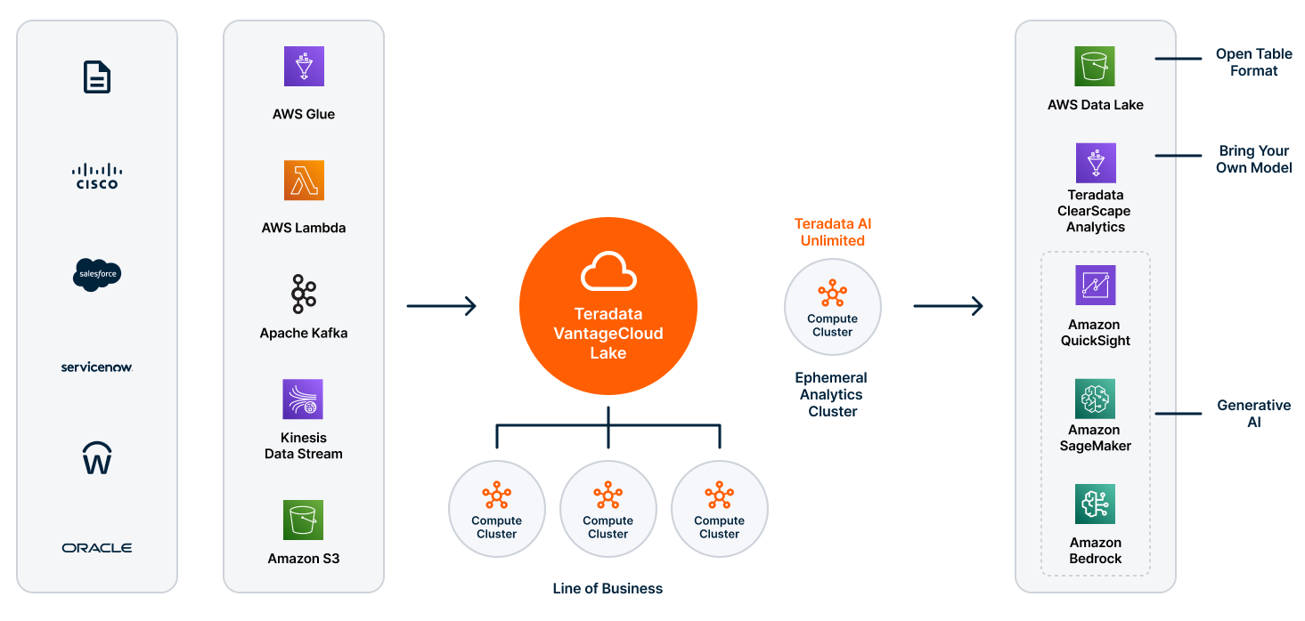 The Data Mesh Architecture: Teradata VantageCloud Lake Diagram
