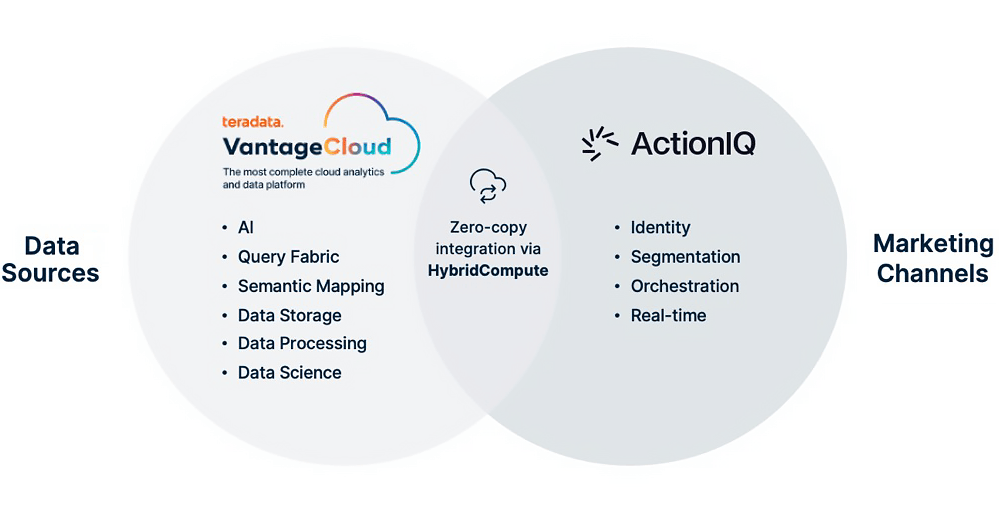 Unlock faster innovation, better decision-making, and enhanced customer experiences, particularly for AI and ML with VantageCloud and ActionIQ.