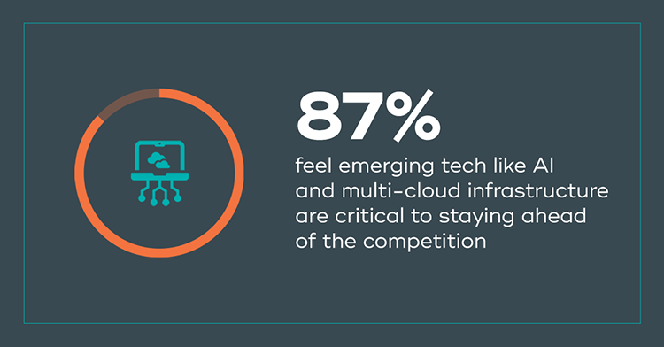 87%25 feel emerging tech like AI and multi-cloud infrastructure are critical to staying ahead of the competition
