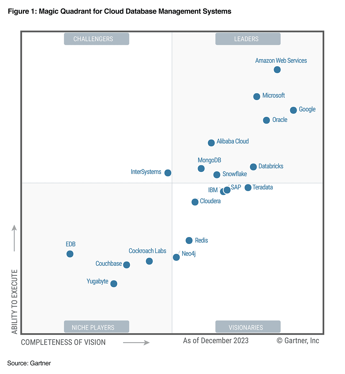 Magic Quadrant Cloud Database Management Systems