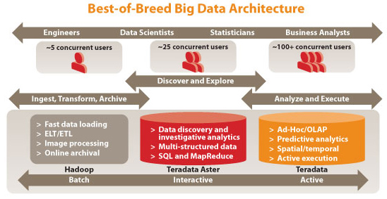 Best-of-Breed Big Data Architecture Best-of-Breed Big Data Architecture