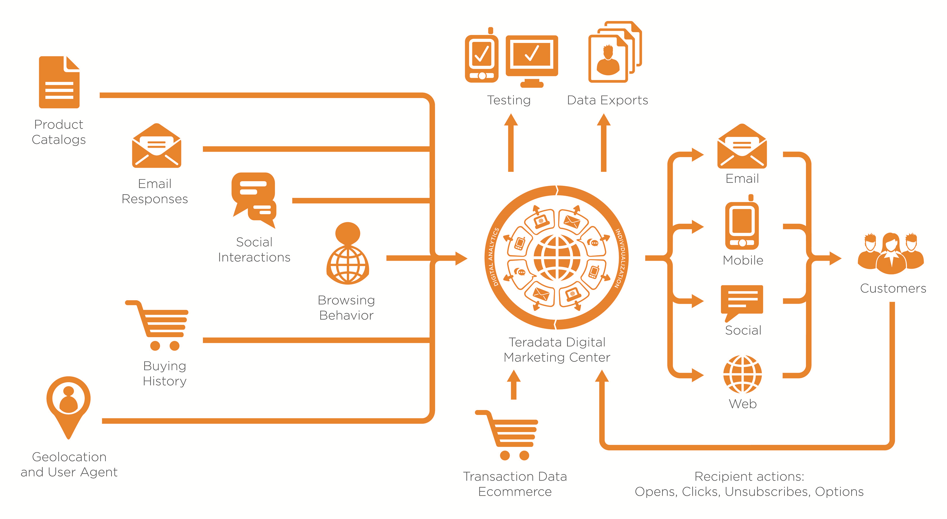 teradata unveils its digital marketing center a complete hub for